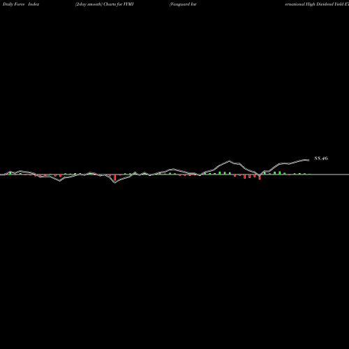 Force Index chart Vanguard International High Dividend Yield ETF VYMI share NASDAQ Stock Exchange 