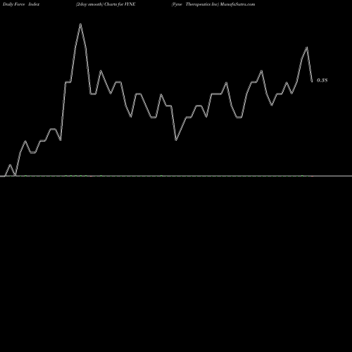 Force Index chart Vyne Therapeutics Inc VYNE share NASDAQ Stock Exchange 