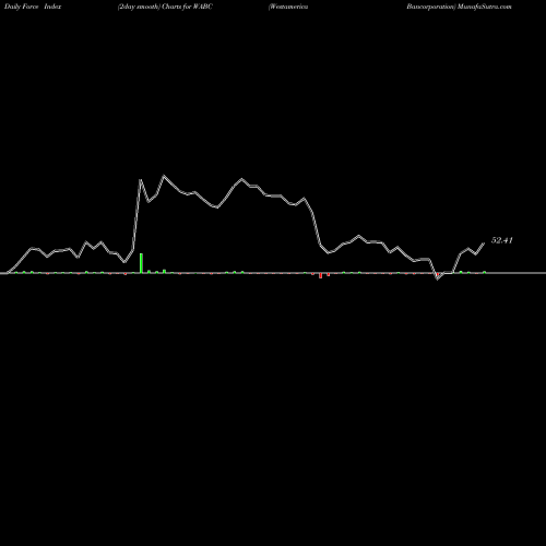 Force Index chart Westamerica Bancorporation WABC share NASDAQ Stock Exchange 