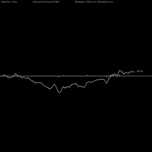 Force Index chart Washington Federal, Inc. WAFD share NASDAQ Stock Exchange 