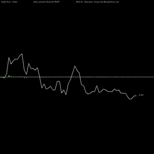 Force Index chart Wah Fu Education Group Ltd WAFU share NASDAQ Stock Exchange 