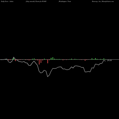Force Index chart Washington Trust Bancorp, Inc. WASH share NASDAQ Stock Exchange 