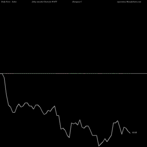 Force Index chart Energous Corporation WATT share NASDAQ Stock Exchange 