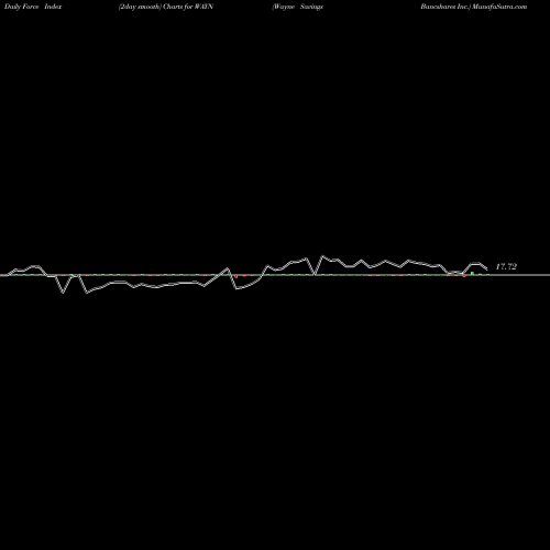 Force Index chart Wayne Savings Bancshares Inc. WAYN share NASDAQ Stock Exchange 