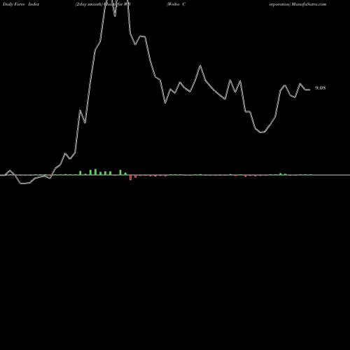 Force Index chart Weibo Corporation WB share NASDAQ Stock Exchange 