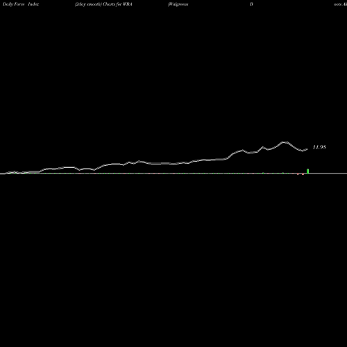 Force Index chart Walgreens Boots Alliance, Inc. WBA share NASDAQ Stock Exchange 