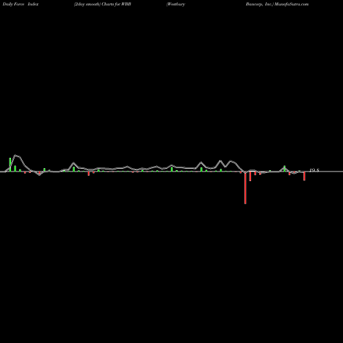 Force Index chart Westbury Bancorp, Inc. WBB share NASDAQ Stock Exchange 