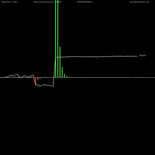 Force Index chart WebMD Health Corp WBMD share NASDAQ Stock Exchange 