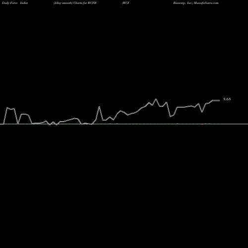Force Index chart WCF Bancorp, Inc. WCFB share NASDAQ Stock Exchange 