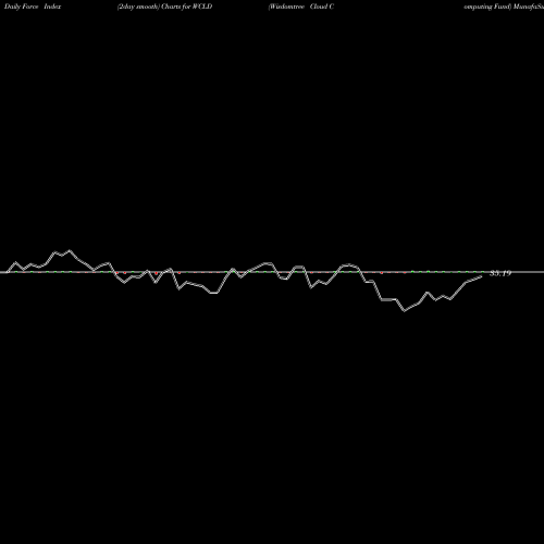 Force Index chart Wisdomtree Cloud Computing Fund WCLD share NASDAQ Stock Exchange 