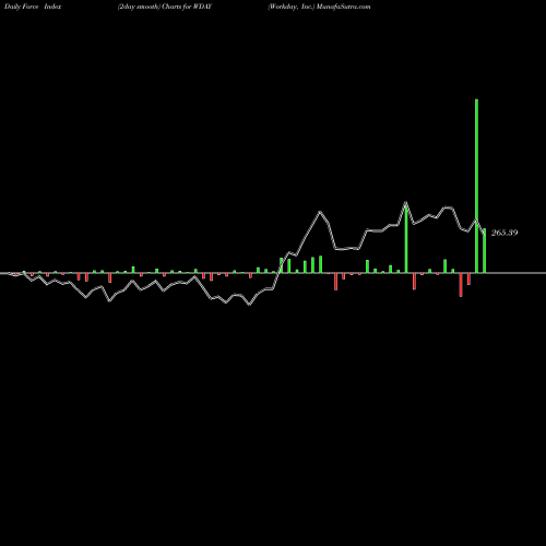 Force Index chart Workday, Inc. WDAY share NASDAQ Stock Exchange 