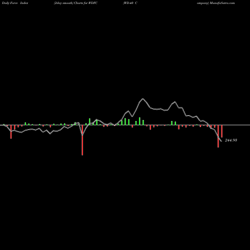 Force Index chart WD-40 Company WDFC share NASDAQ Stock Exchange 