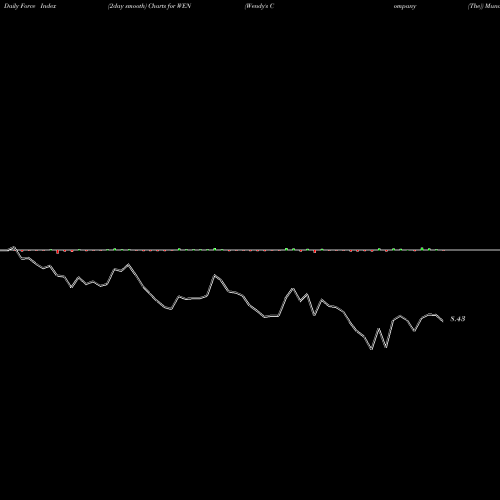 Force Index chart Wendy's Company (The) WEN share NASDAQ Stock Exchange 
