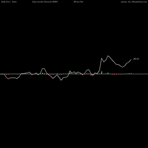 Force Index chart Werner Enterprises, Inc. WERN share NASDAQ Stock Exchange 