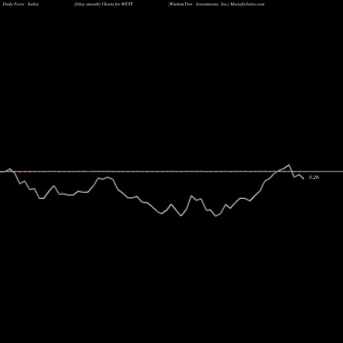 Force Index chart WisdomTree Investments, Inc. WETF share NASDAQ Stock Exchange 