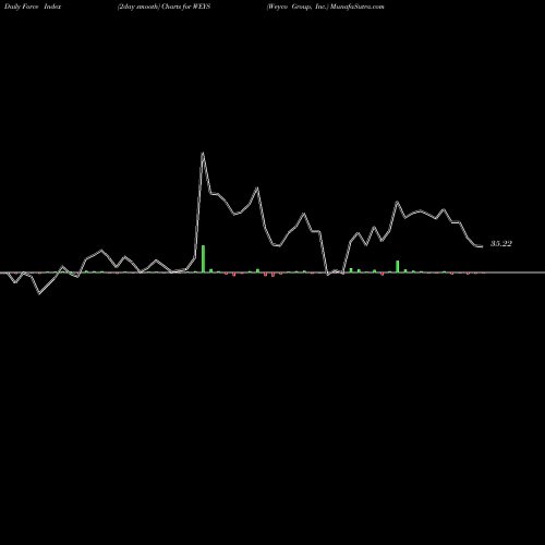 Force Index chart Weyco Group, Inc. WEYS share NASDAQ Stock Exchange 