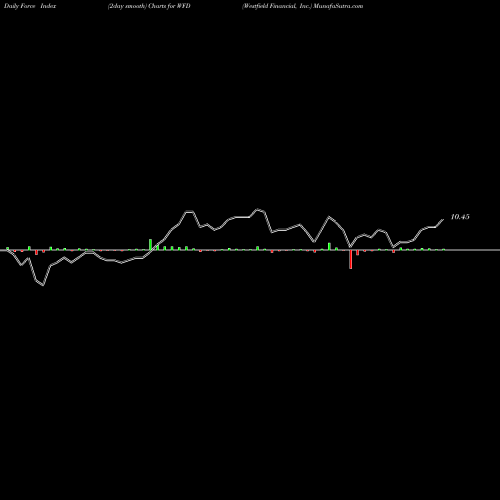 Force Index chart Westfield Financial, Inc. WFD share NASDAQ Stock Exchange 