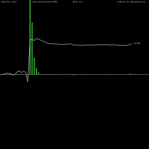 Force Index chart Whole Foods Market, Inc. WFM share NASDAQ Stock Exchange 
