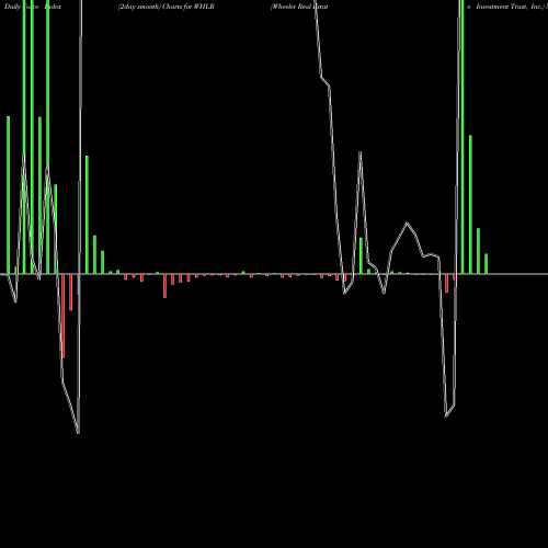 Force Index chart Wheeler Real Estate Investment Trust, Inc. WHLR share NASDAQ Stock Exchange 