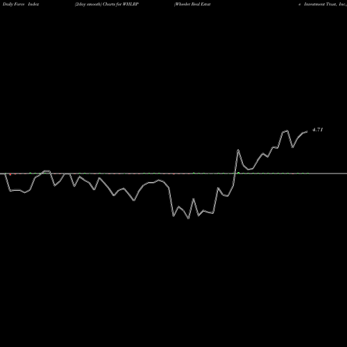 Force Index chart Wheeler Real Estate Investment Trust, Inc. WHLRP share NASDAQ Stock Exchange 