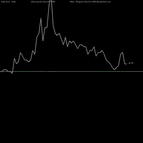 Force Index chart Wimi Hologram Cloud Inc ADR WIMI share NASDAQ Stock Exchange 