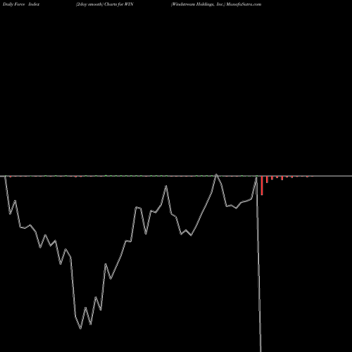 Force Index chart Windstream Holdings, Inc. WIN share NASDAQ Stock Exchange 