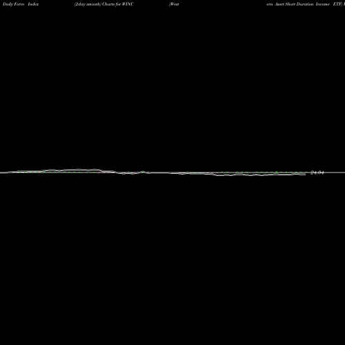 Force Index chart Western Asset Short Duration Income ETF WINC share NASDAQ Stock Exchange 