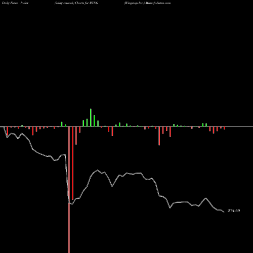 Force Index chart Wingstop Inc. WING share NASDAQ Stock Exchange 