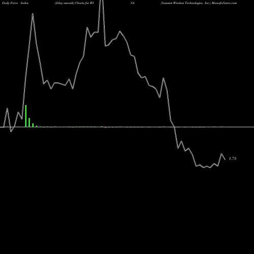 Force Index chart Summit Wireless Technologies, Inc. WISA share NASDAQ Stock Exchange 