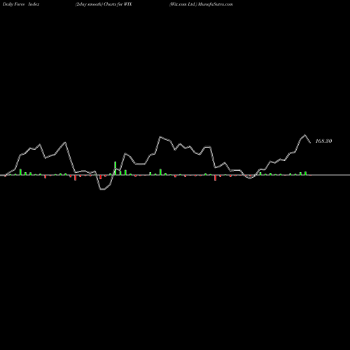 Force Index chart Wix.com Ltd. WIX share NASDAQ Stock Exchange 