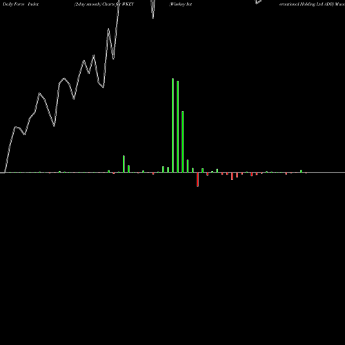 Force Index chart Wisekey International Holding Ltd ADR WKEY share NASDAQ Stock Exchange 