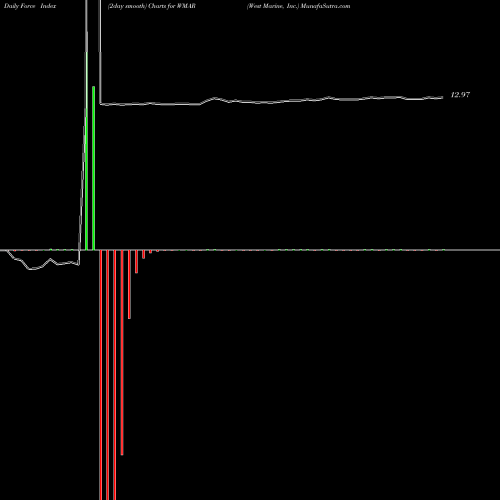 Force Index chart West Marine, Inc. WMAR share NASDAQ Stock Exchange 