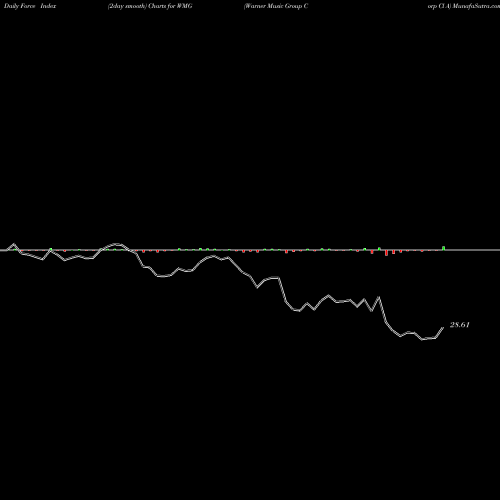Force Index chart Warner Music Group Corp Cl A WMG share NASDAQ Stock Exchange 