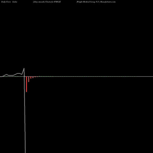 Force Index chart Wright Medical Group N.V. WMGIZ share NASDAQ Stock Exchange 