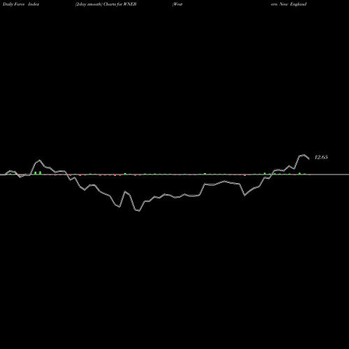 Force Index chart Western New England Bancorp, Inc. WNEB share NASDAQ Stock Exchange 