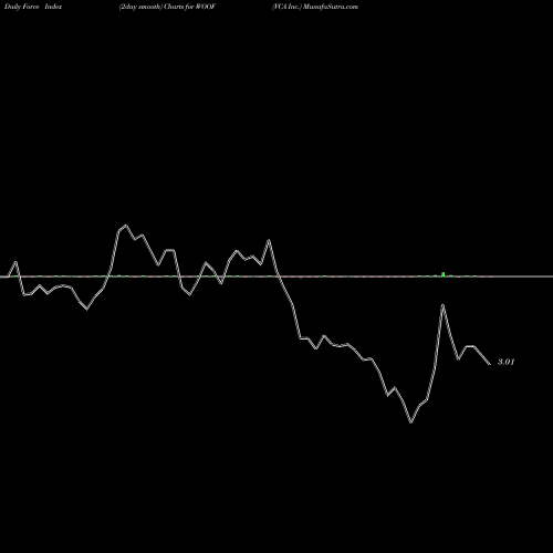 Force Index chart VCA Inc. WOOF share NASDAQ Stock Exchange 