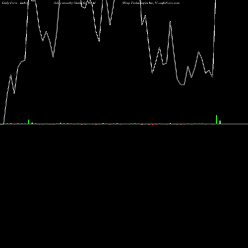 Force Index chart Wrap Technologies Inc WRAP share NASDAQ Stock Exchange 