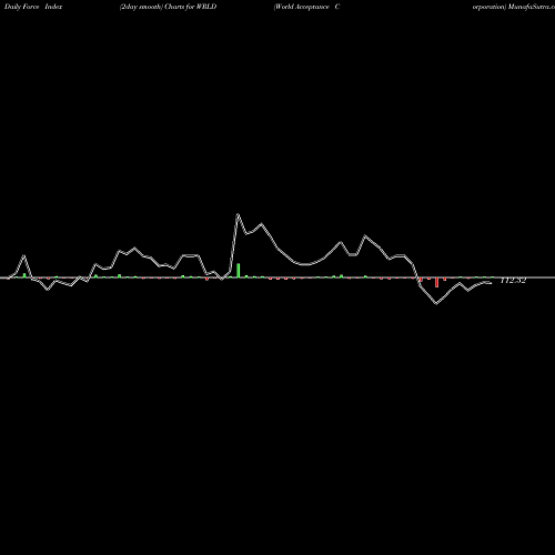 Force Index chart World Acceptance Corporation WRLD share NASDAQ Stock Exchange 