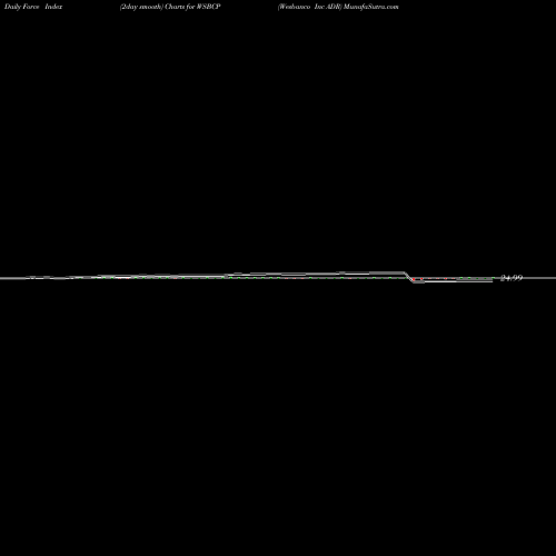 Force Index chart Wesbanco Inc ADR WSBCP share NASDAQ Stock Exchange 