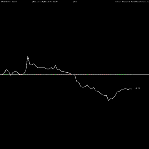 Force Index chart Waterstone Financial, Inc. WSBF share NASDAQ Stock Exchange 