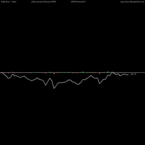 Force Index chart WSFS Financial Corporation WSFS share NASDAQ Stock Exchange 