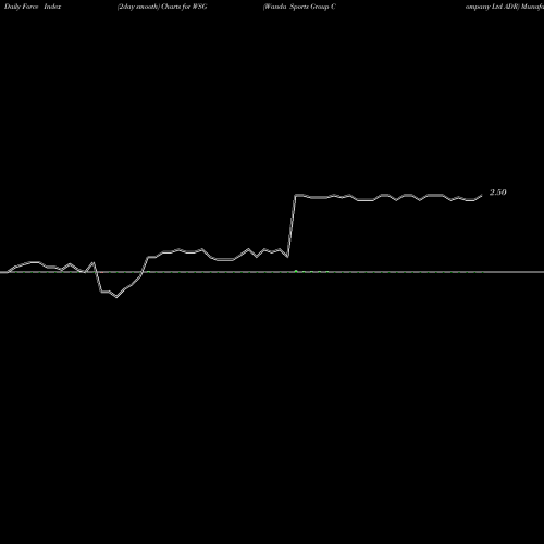 Force Index chart Wanda Sports Group Company Ltd ADR WSG share NASDAQ Stock Exchange 
