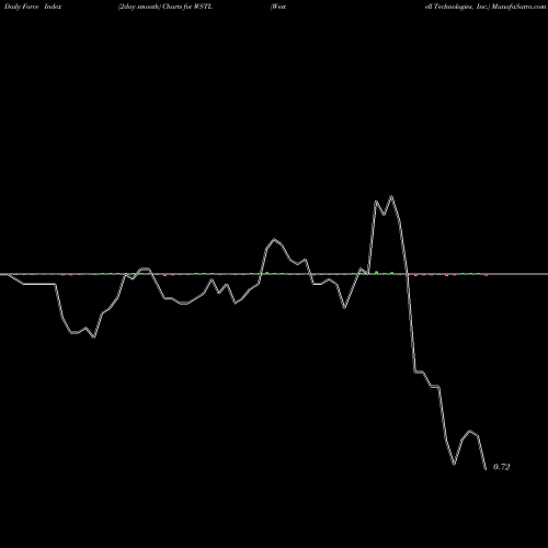 Force Index chart Westell Technologies, Inc. WSTL share NASDAQ Stock Exchange 