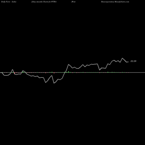 Force Index chart West Bancorporation WTBA share NASDAQ Stock Exchange 