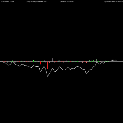 Force Index chart Wintrust Financial Corporation WTFC share NASDAQ Stock Exchange 