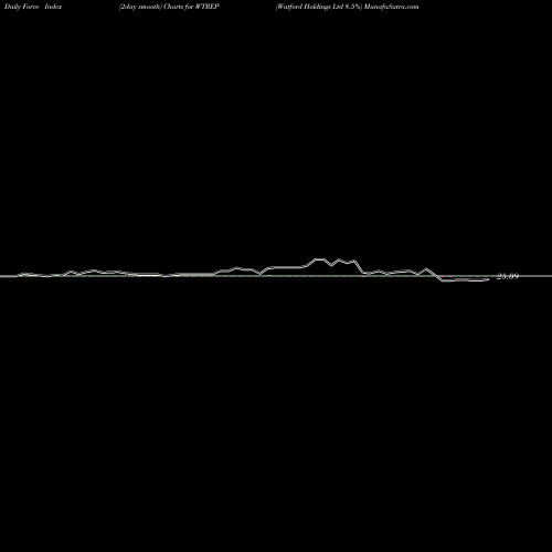 Force Index chart Watford Holdings Ltd 8.5% WTREP share NASDAQ Stock Exchange 