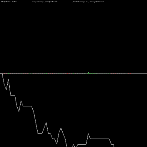 Force Index chart Waitr Holdings Inc. WTRH share NASDAQ Stock Exchange 