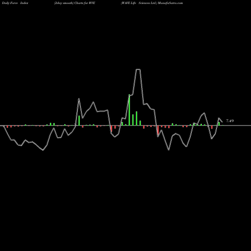 Force Index chart WAVE Life Sciences Ltd. WVE share NASDAQ Stock Exchange 