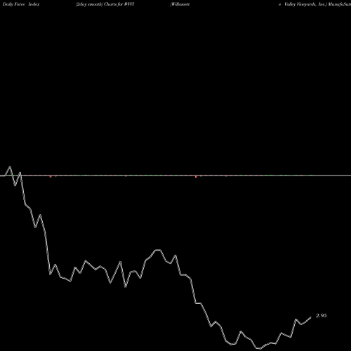 Force Index chart Willamette Valley Vineyards, Inc. WVVI share NASDAQ Stock Exchange 