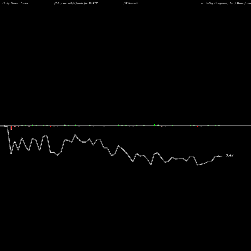 Force Index chart Willamette Valley Vineyards, Inc. WVVIP share NASDAQ Stock Exchange 